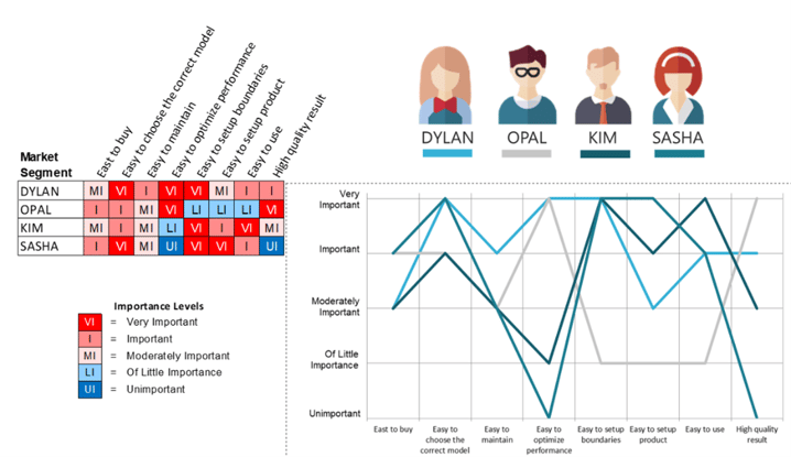 Customer Requirements with a Customer Canvas