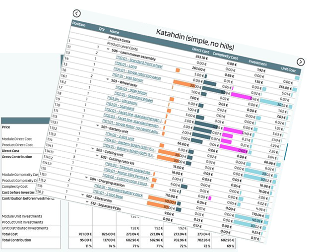 product portfolio profitability control