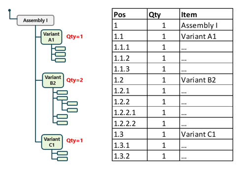 Product Configuration and IT Systems