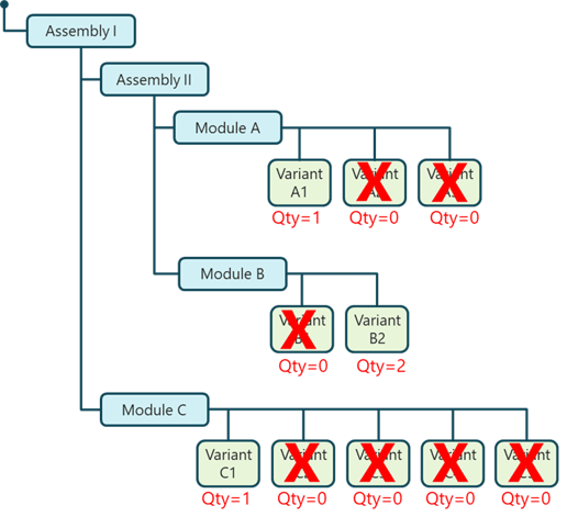 Importance of Product Structure to Enable Product Configuration