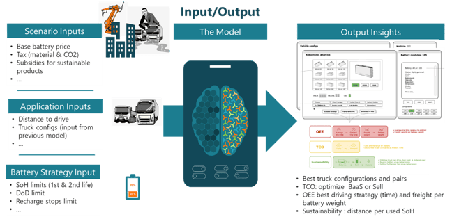 Scenario adaptive platform development and transformation - Input Output