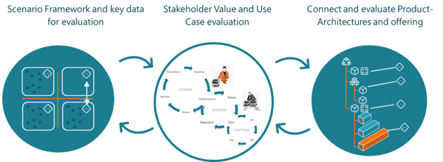 Scenario adaptive platform development and transformation - Results