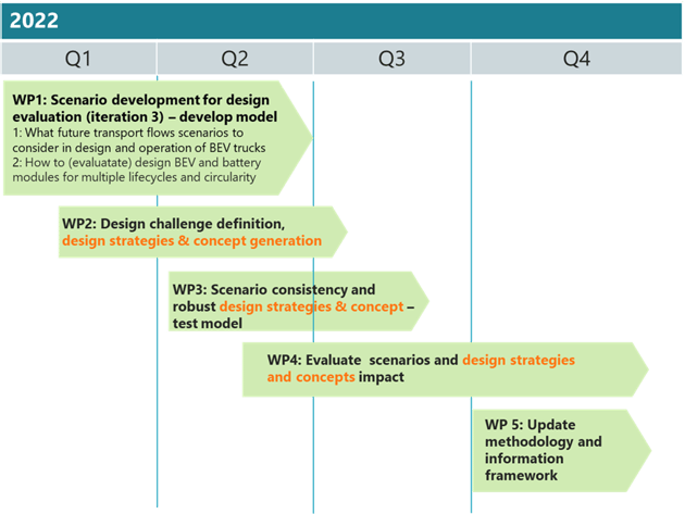 Scenario adaptive platform development and transformation - Timeline
