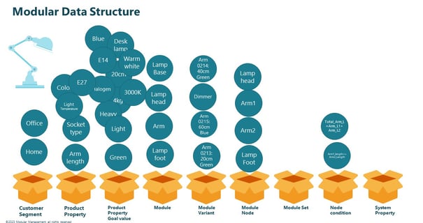 Modular Data Structure