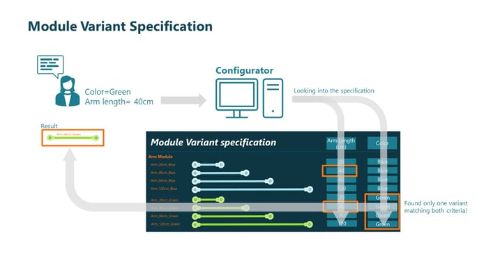 Module Variant Specification