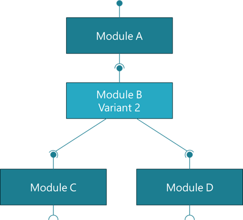 Two software modules that provide and require the same interfaces are interchangeable