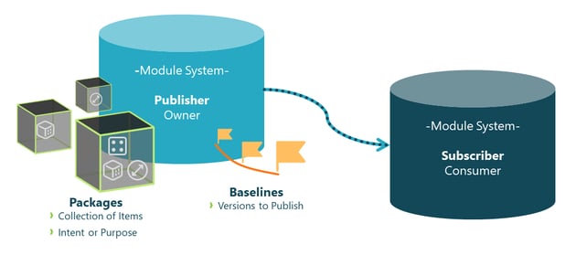 Interaction of subsystems in the Systems of Systems