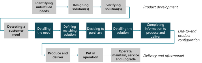 End-to-end product configuration as a sub-set of product lifecycle