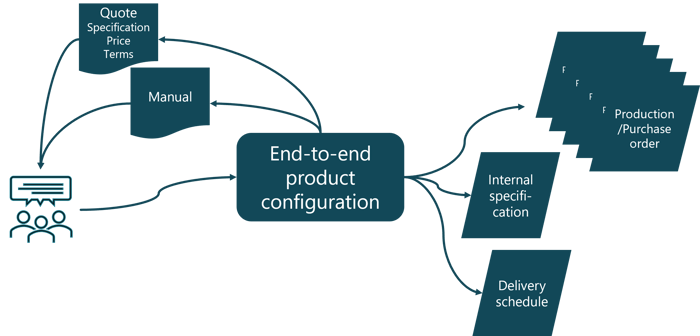 The end-to-end product configuration function must generate both internal and external information items