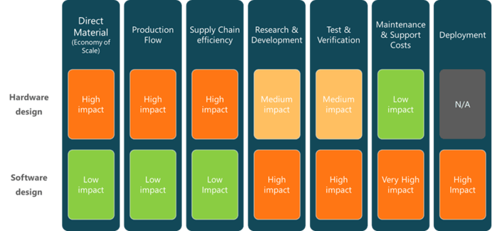 Figure 1-Cost Drivers for Hardware and Software products are fundamentally different