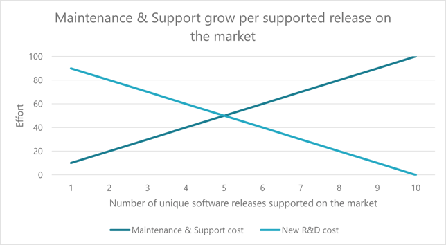 Figure 3 - Maintenance & Support costs grow proportionally to supported software releases