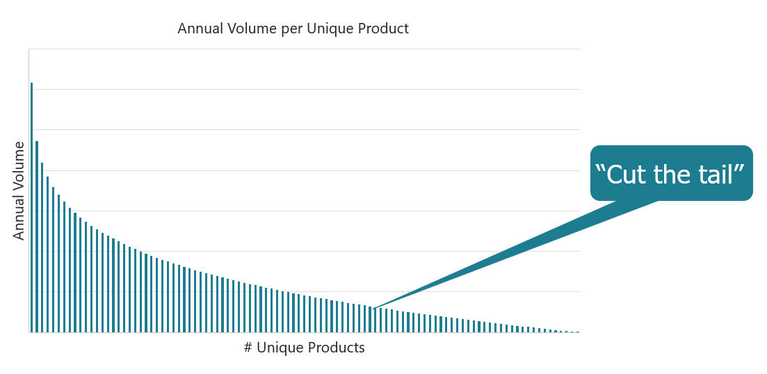 Product Standardization and "Cut the tail" 