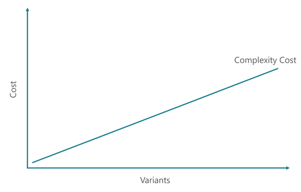 The cost of complexity increases with the number of variants offered