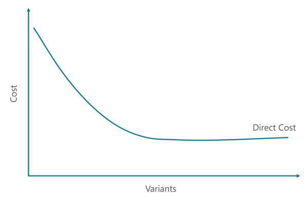 Direct cost is a function of the number of variants of a module.