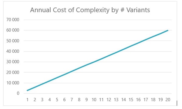 The annual cost of complexity is modeled as proportional to the number of module variants