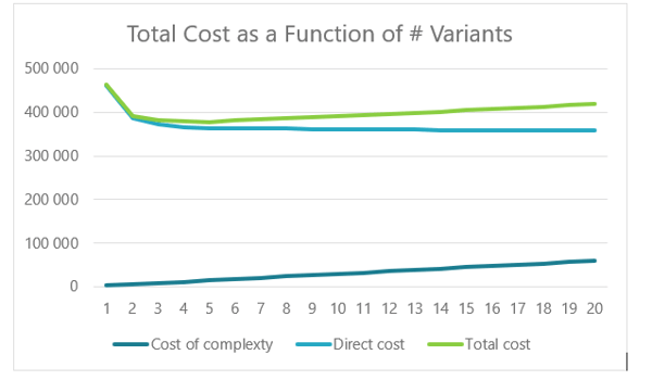 Total cost of a function of number of Variants