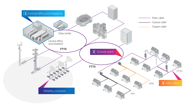 Das System Commscope CommScope Case Study Modular Management