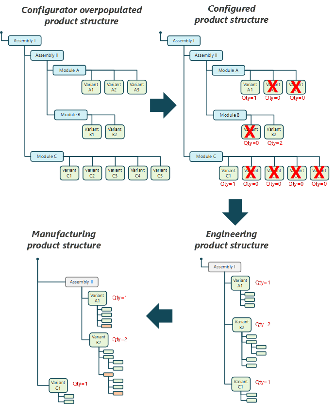 Configuration and Restructuring of the dynamic BOM