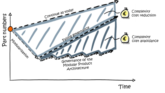 Cost advantage of Modular product architecture