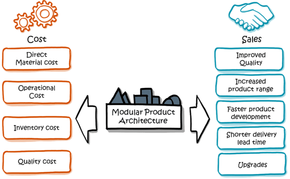 Cost vs Sales - Financial potential modular products