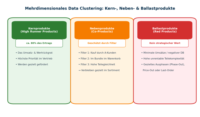 Das Data-Clustering-Modell