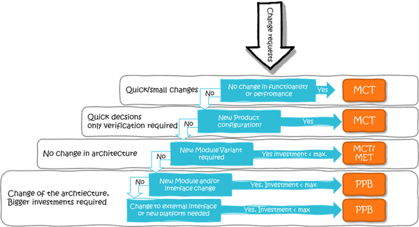 How to Manage Change in your Strategic Product Platforms?