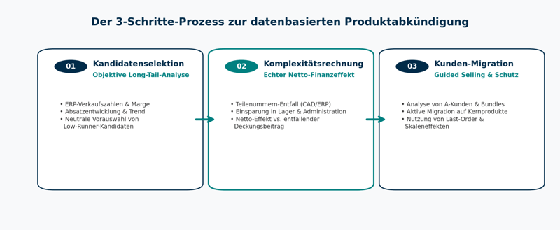 Der 3-Schritte-Prozess zur Produktabkündigung