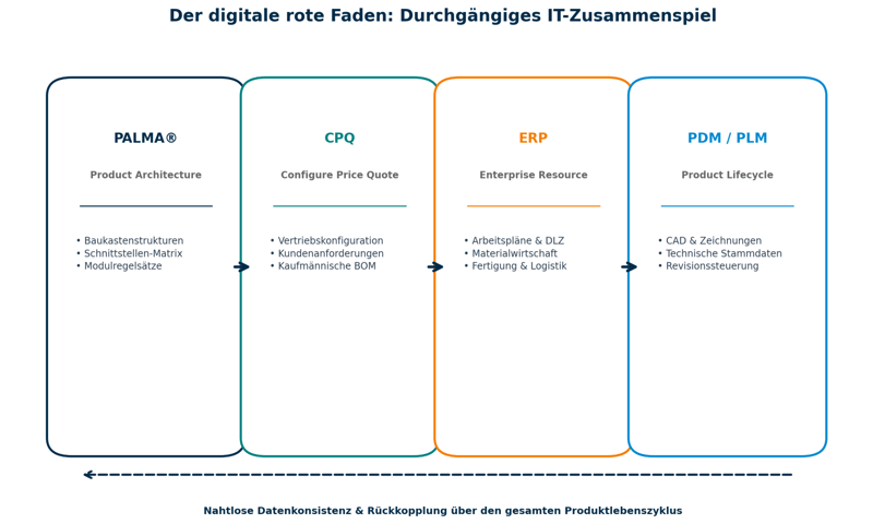 Der digitale rote Faden