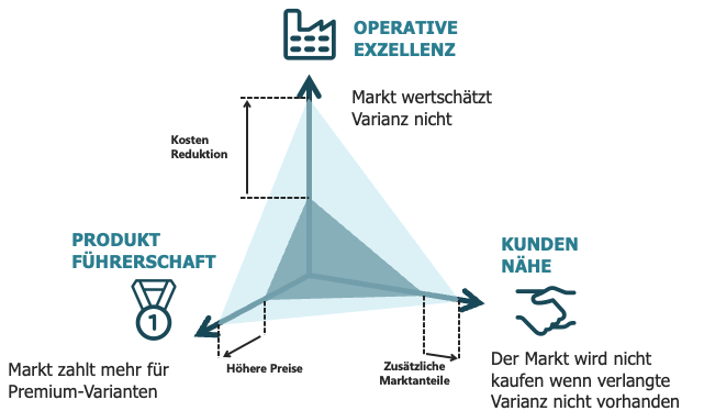 Die 3 strategischen Achsen der Produkt Architektur