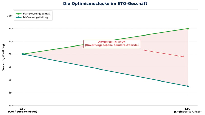 Die Optimismuslücke im ETO-Geschäft