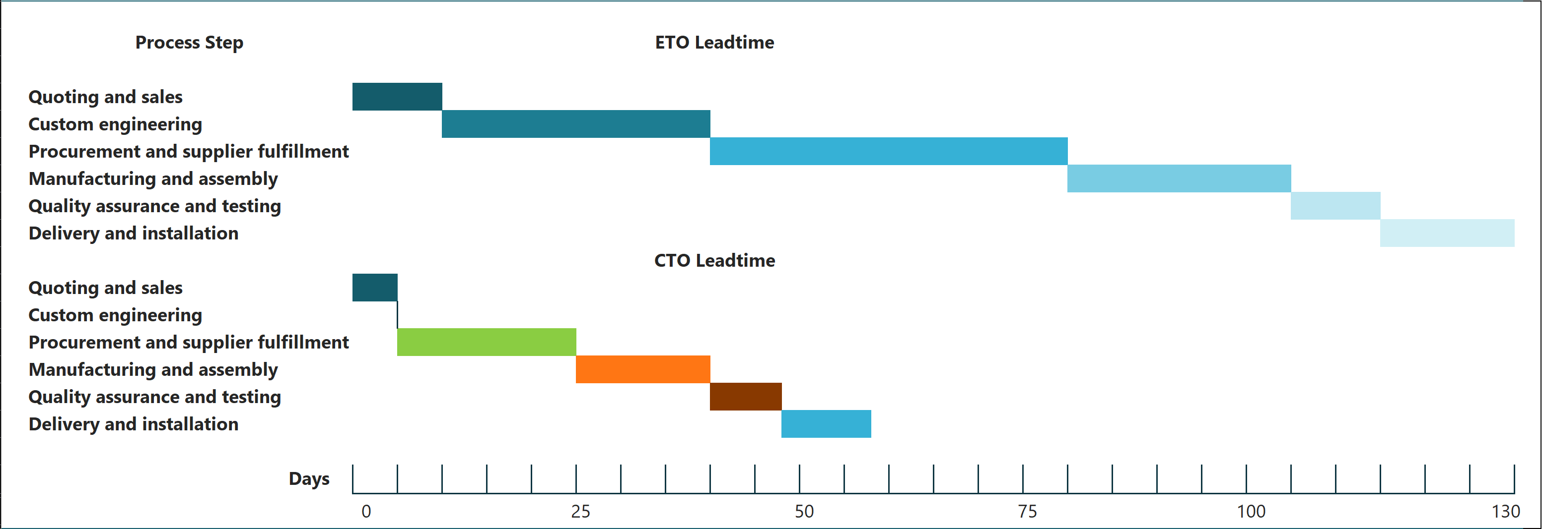 ETO_CTO Leadtime