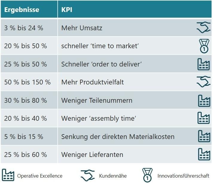 Erfahrungswerte Modularität_Von ETO zu CTO