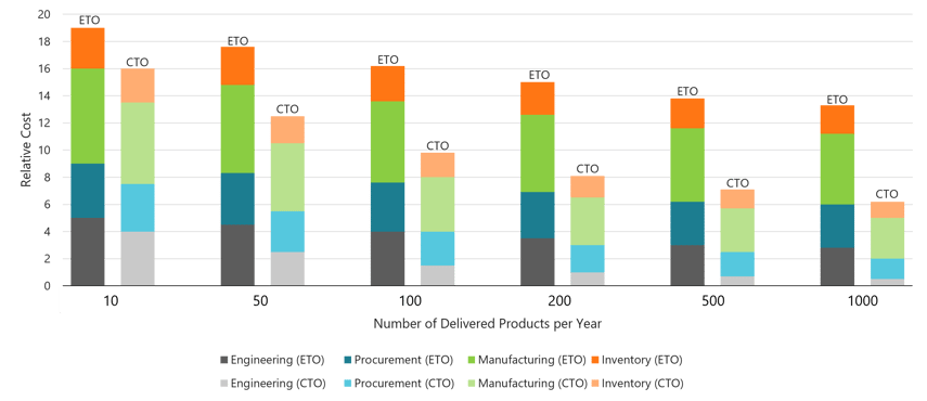 Figure 1 Cost Efficiency Gains by Transitioning from ETO to CTO