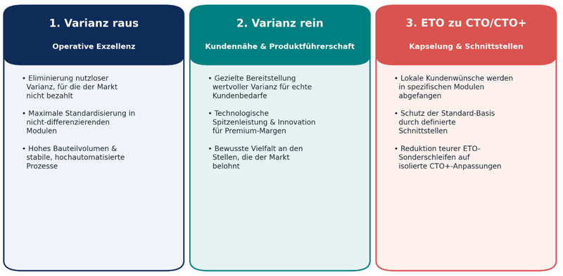 Gezielte Varianzsteuerung im Baukasten