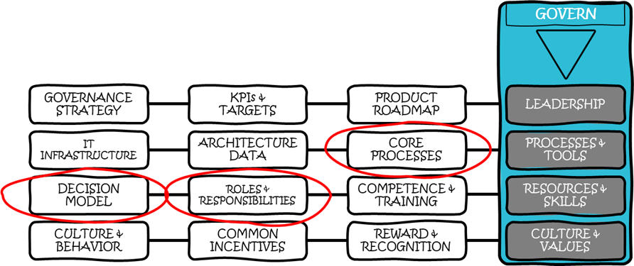 Governance model for Modular Product Architecture