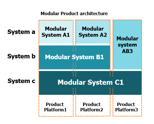 A Product Architecture is a System of Modular Systems
