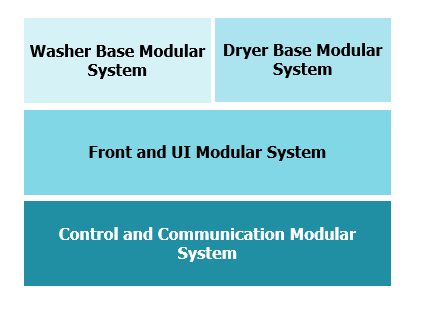 Flexible-line-assembly-modularization