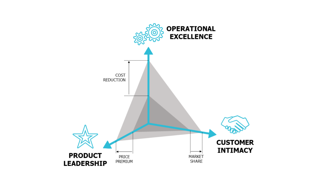 Operational Excellence