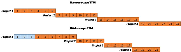 Modular System