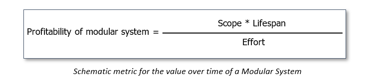 Profitability of a Modular System