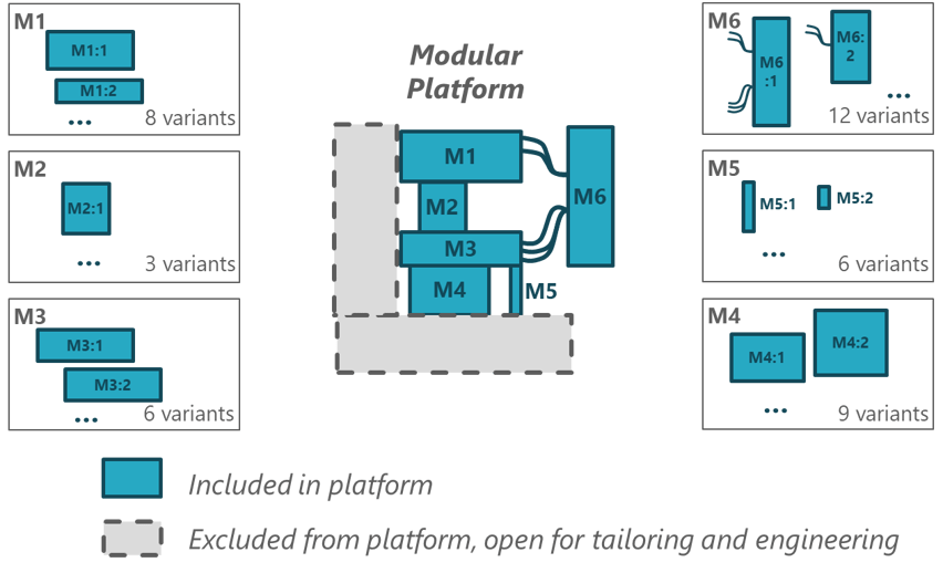Incomplete Platforms to increase Configure-to-Order