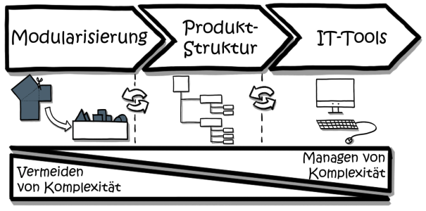Komplexität vermeiden vs. Komplexität managen