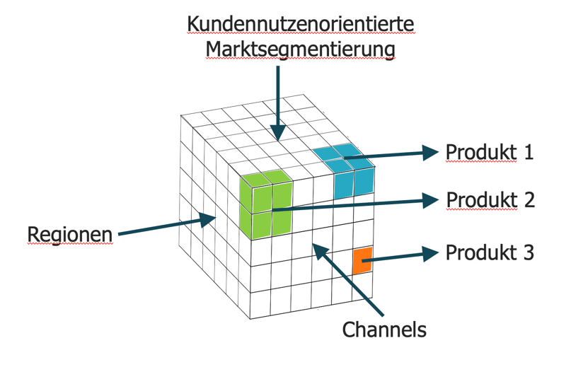 Kundennutzenorientierte Marktsegementierung