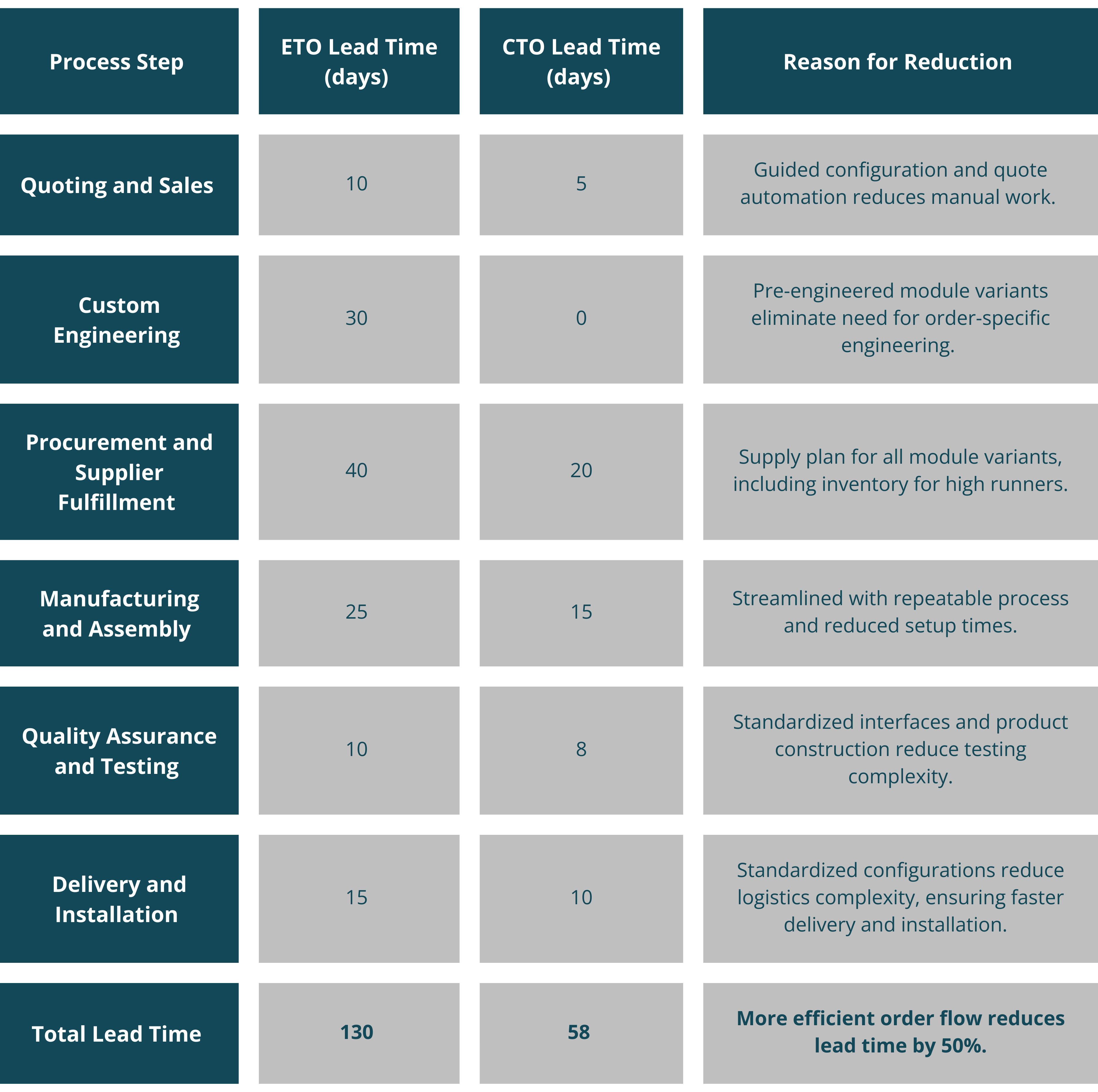 Lead Time Reduction by Process Step-2