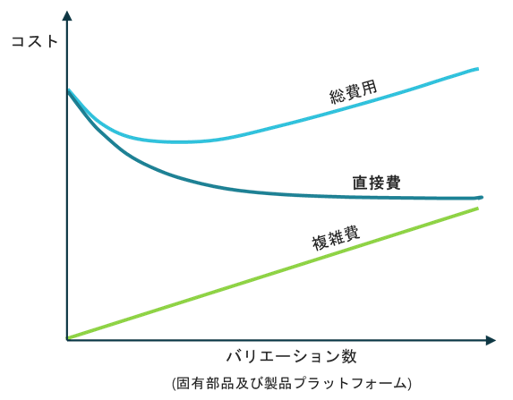 図1バリエーション数の増加がもたらす複雑費と業務負荷の悪化