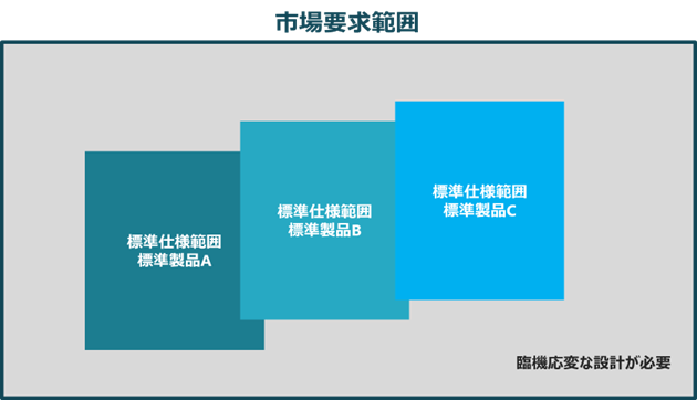 図2標準仕様でカバーしきれない領域=都度設計が発生