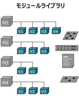 図4.1 モジュラー化により構築される情報モデル