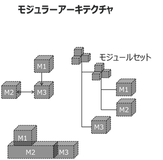 図4.2 モジュラー化により構築される情報モデル