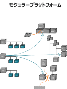 図4.3 モジュラー化により構築される情報モデル