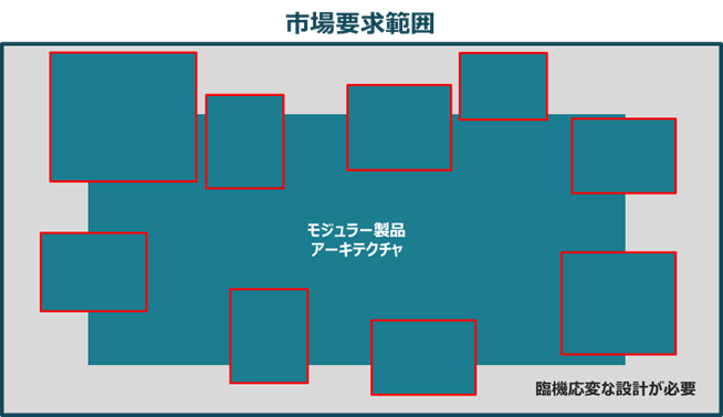 図5バリアントの拡張と最適化により製品アーキテクチャが成長する様